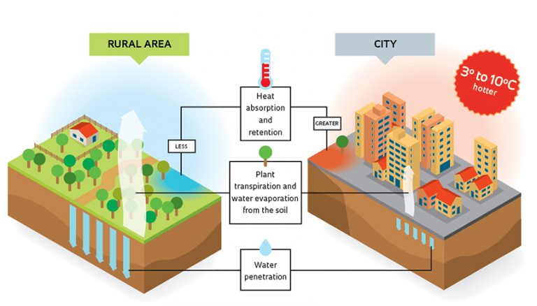 Urban Heat Island Effect