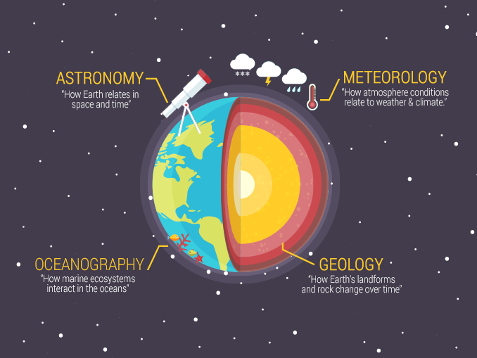 Earth Science Includes Natural Sciences Related To The Planet Earth 