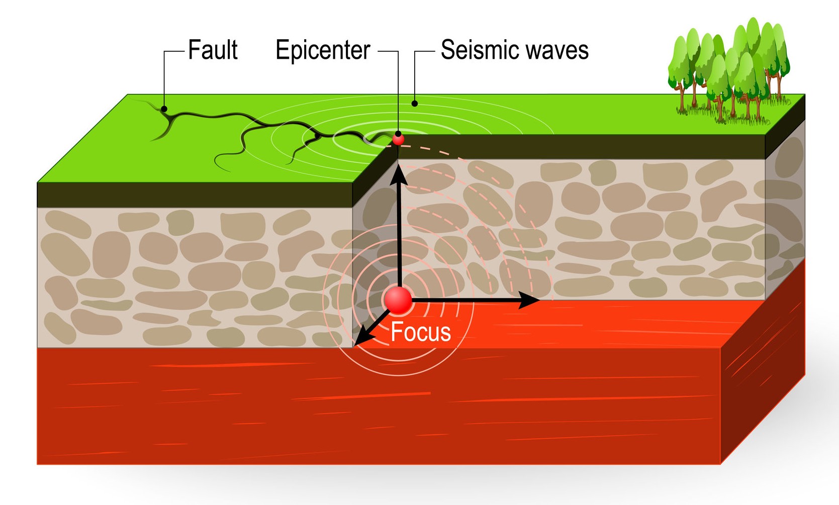 An earthquake occurs when the plates sli ppass one another.