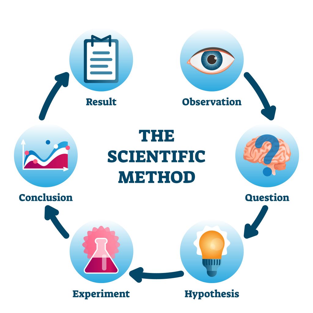a problem solving process based on the scientific method