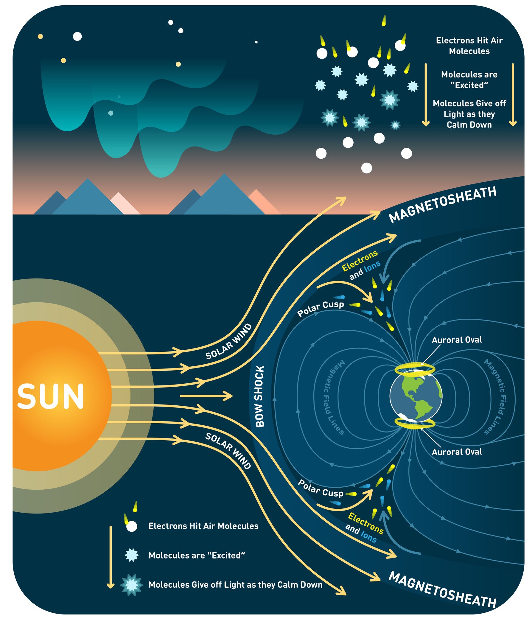 Earth's Atmosphere: the Earth’s atmosphere has layers.