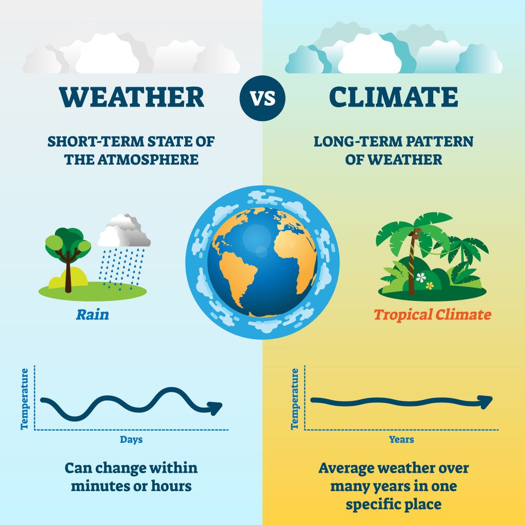 Weather and Climate, Difference, Definition, Similarities