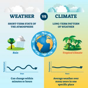 What is the difference between Climate and Weather?