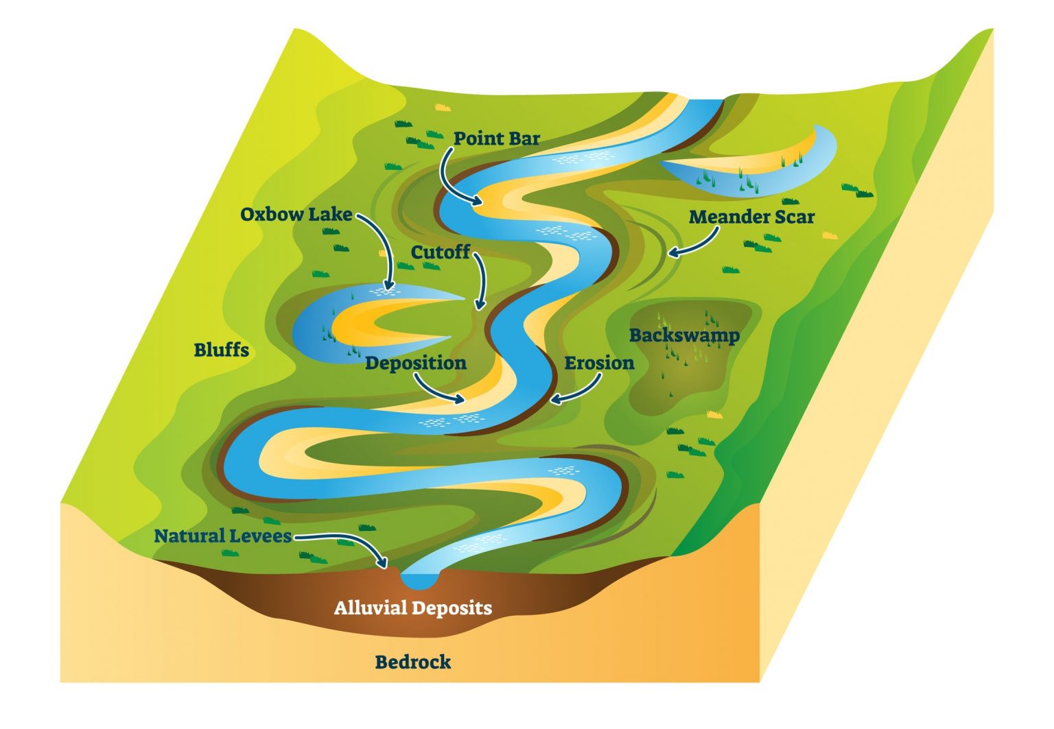 Rivers flow from the highest point in the landscape to the lowest.