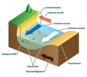 Rivers flow from the highest point in the landscape to the lowest.