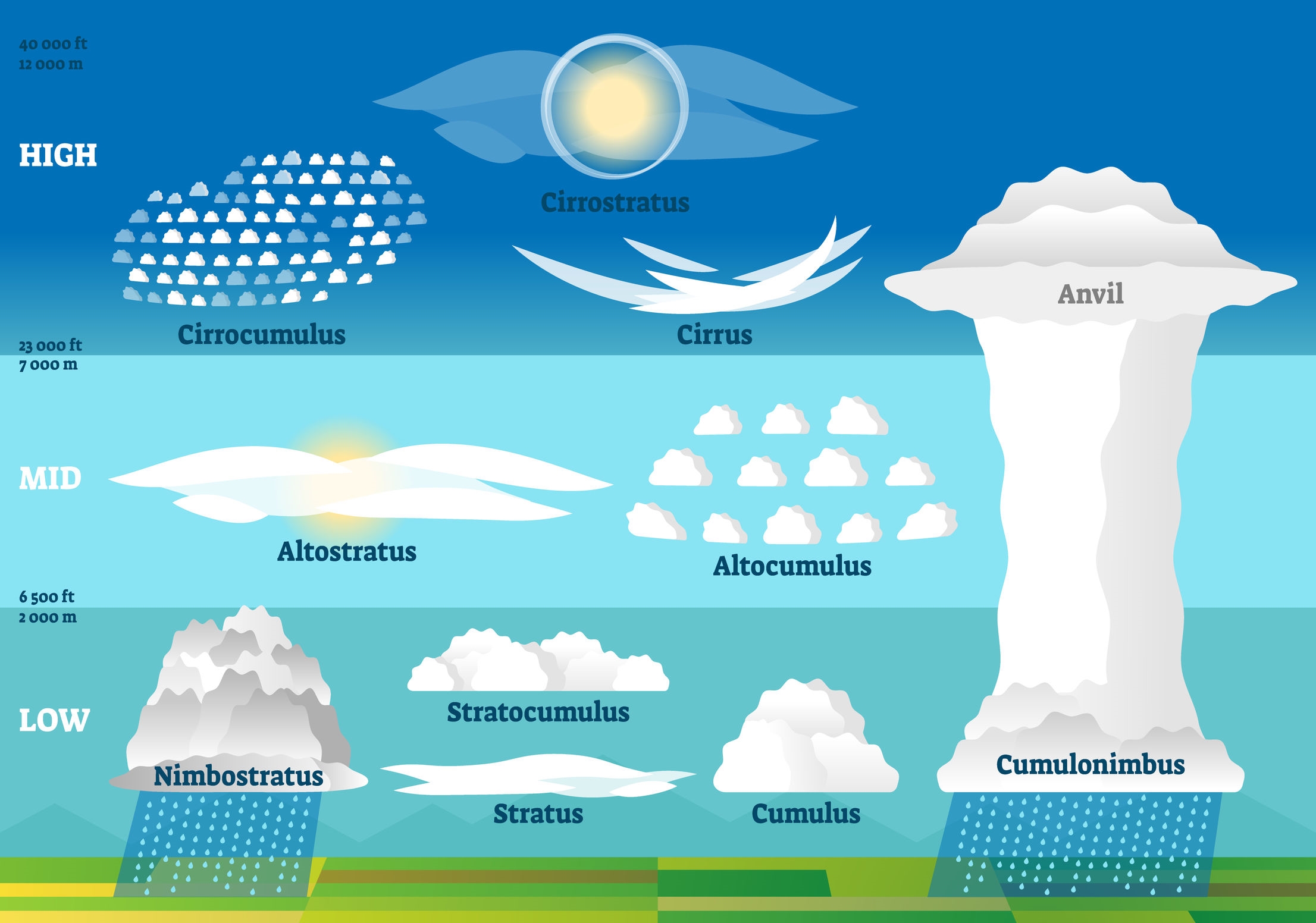 How Are Clouds Formed 