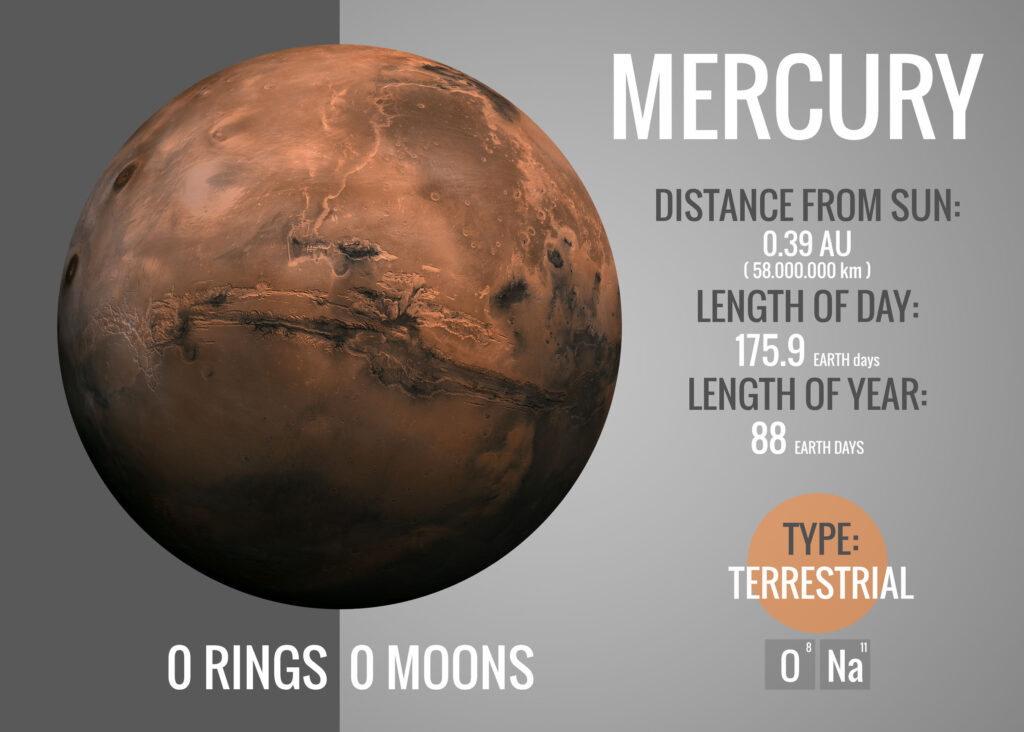 Mercury - Infographic presents one of the solar system planet, look and facts. This image elements furnished by NASA.